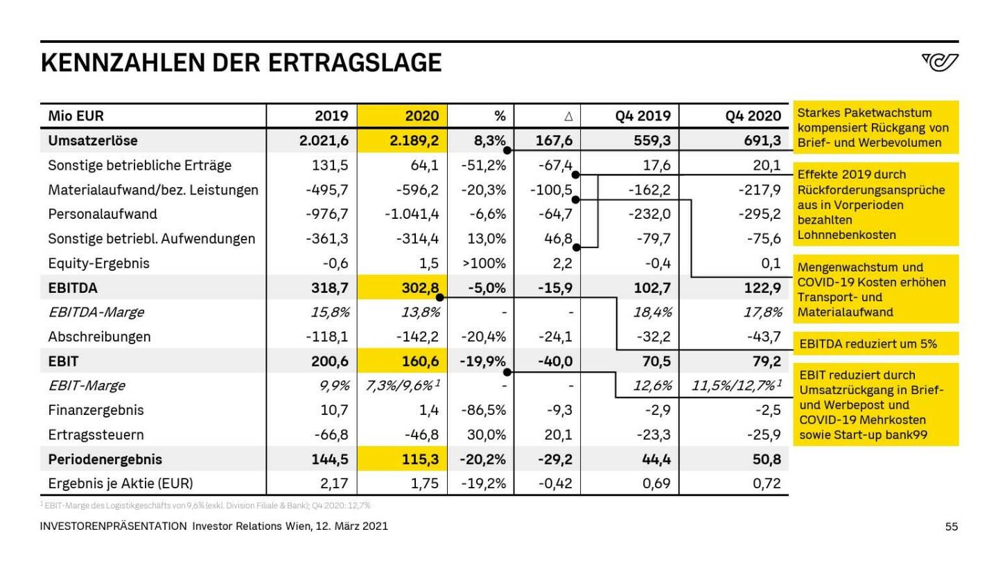 Österreichische Post - KENNZAHLEN DER ERTRAGSLAGE