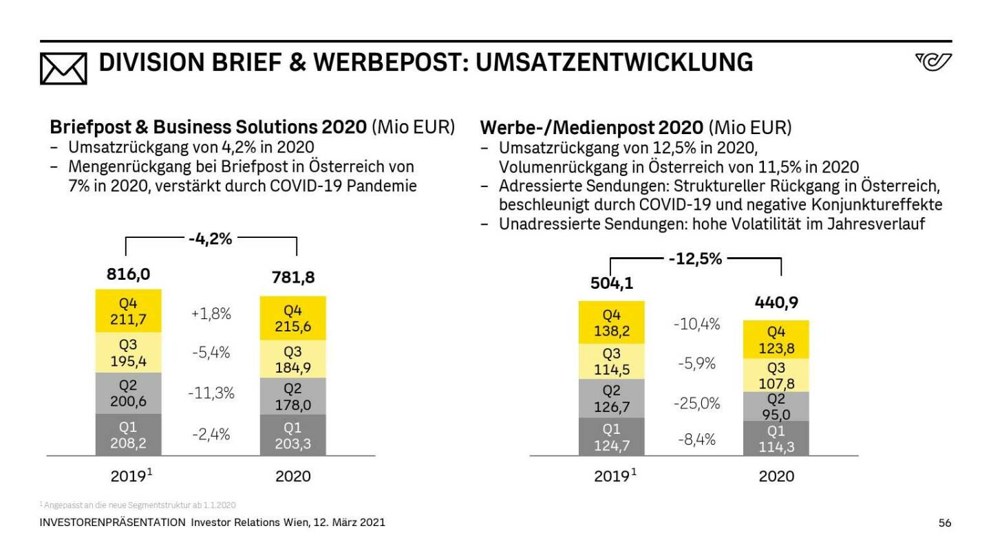 Österreichische Post - DIVISION BRIEF & WERBEPOST: UMSATZENTWICKLUNG