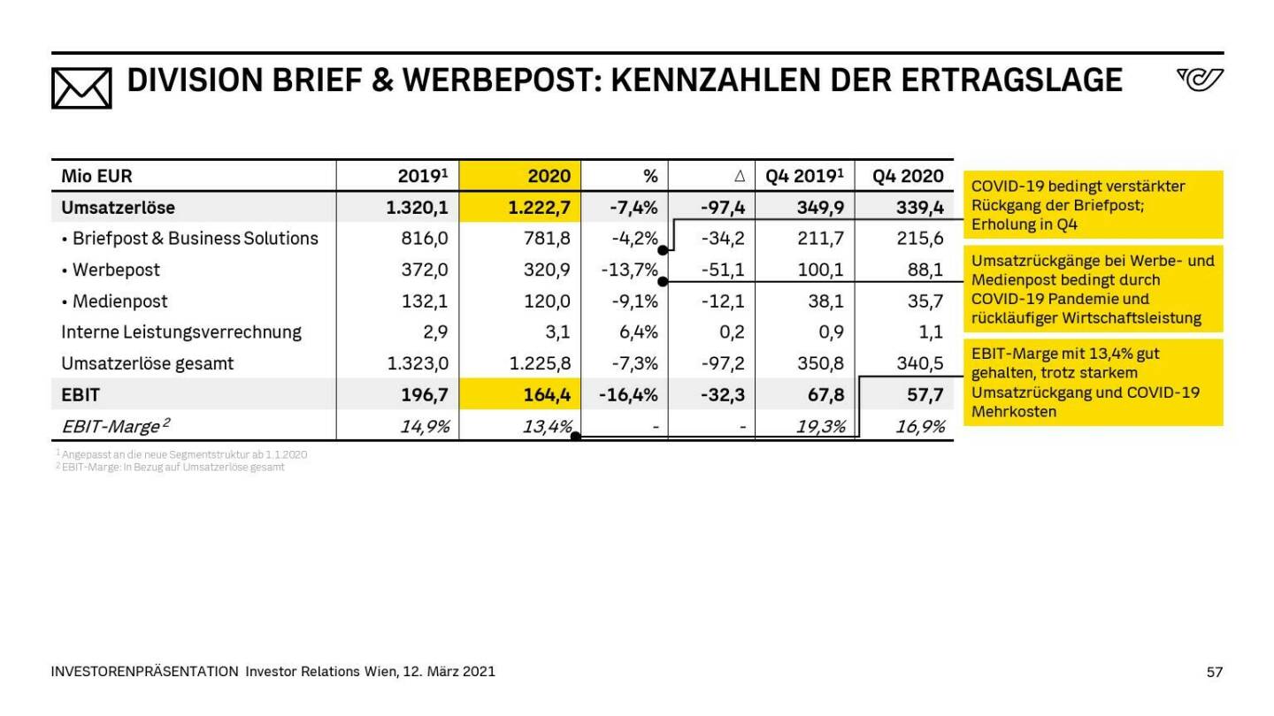 Österreichische Post - DIVISION BRIEF & WERBEPOST: KENNZAHLEN DER ERTRAGSLAGE