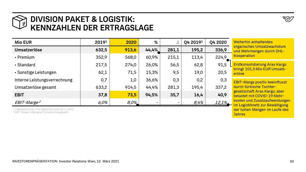 Österreichische Post - DIVISION PAKET & LOGISTIK: KENNZAHLEN DER ERTRAGSZAHLEN (14.06.2021) 