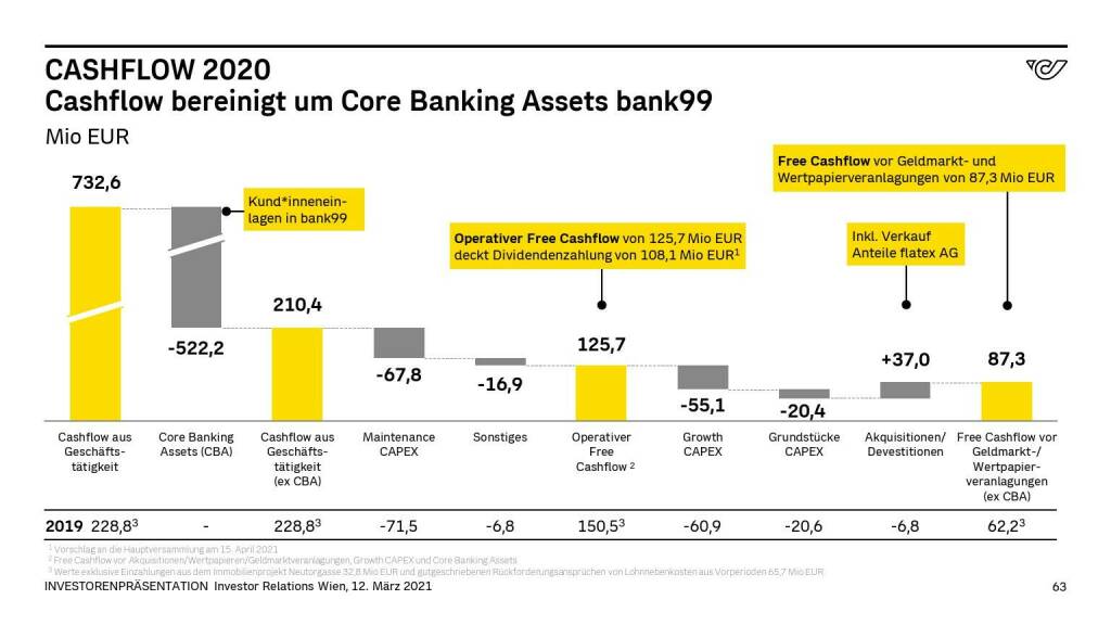 Österreichische Post - CASHFLOW 2020 (14.06.2021) 