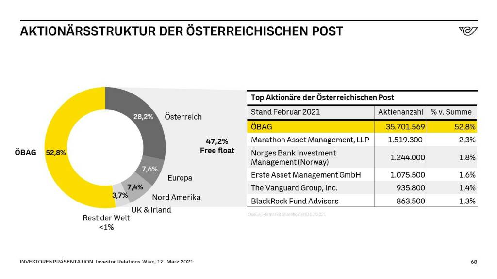 Österreichische Post - AKTIONÄRSSTRUKTUR DER ÖSTERREICHISCHEN POST (14.06.2021) 