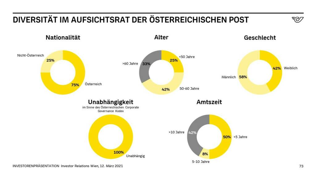 Österreichische Post - DIVERSITÄT IM AUFSICHTSRAT DER ÖSTERREICHISCHEN POST (14.06.2021) 