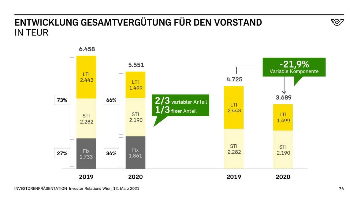 Österreichische Post - ENTWICKLUNG GESAMTVERGÜTUNG FÜR DEN VORSTAND
