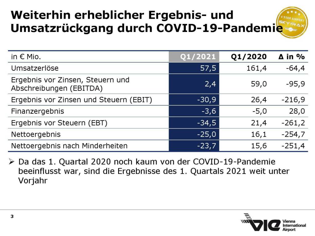 Flughafen Wien - Weiterhin erheblicher Ergebnis- und Umsatzrückgang durch COVID-19-Pandemie (15.06.2021) 