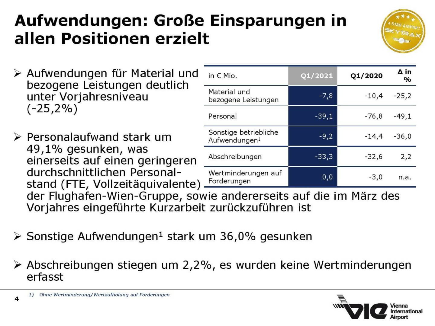 Flughafen Wien - Aufwendungen: Große Einsparungen in allen Positionen erzielt