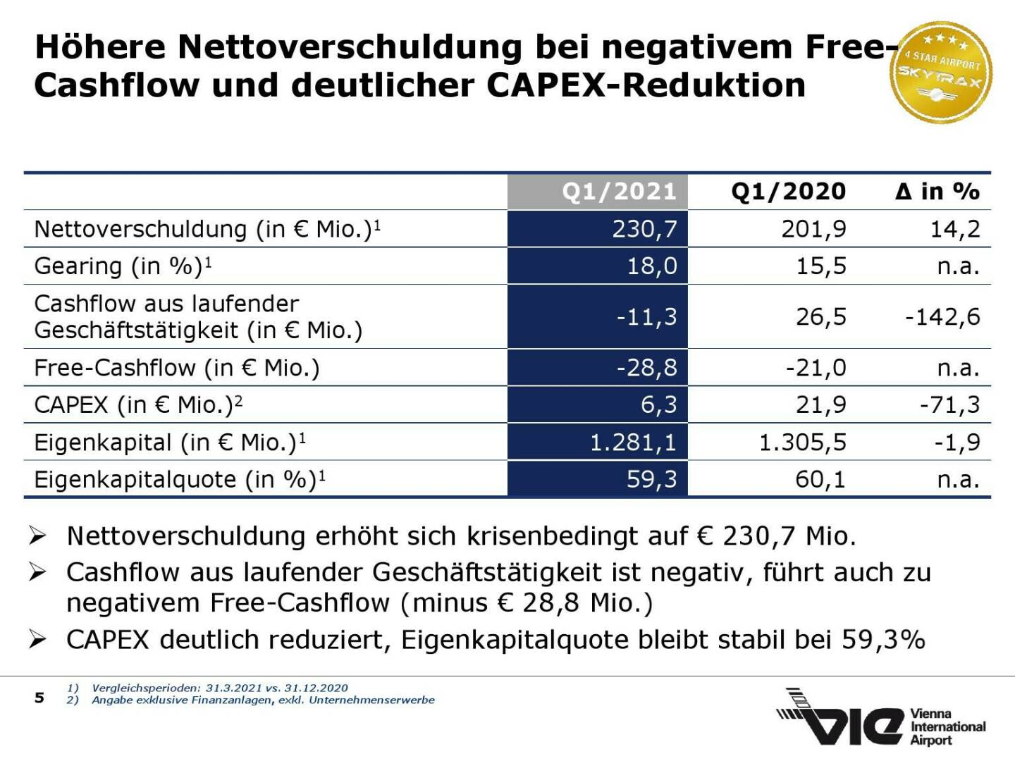 Flughafen Wien - Höhere Nettoverschuldung bei negativem Free-Cashflow und deutlicher CAPEX-Reduktion