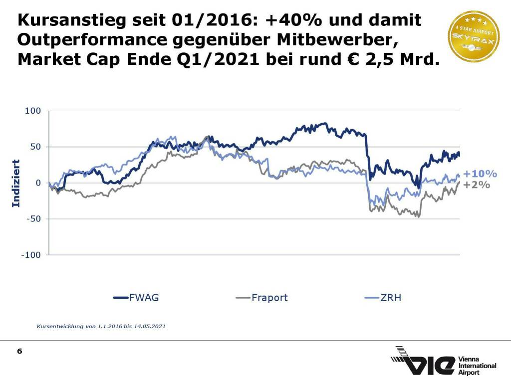 Flughafen Wien - Kursanstieg seit 01/2016: +40% (15.06.2021) 