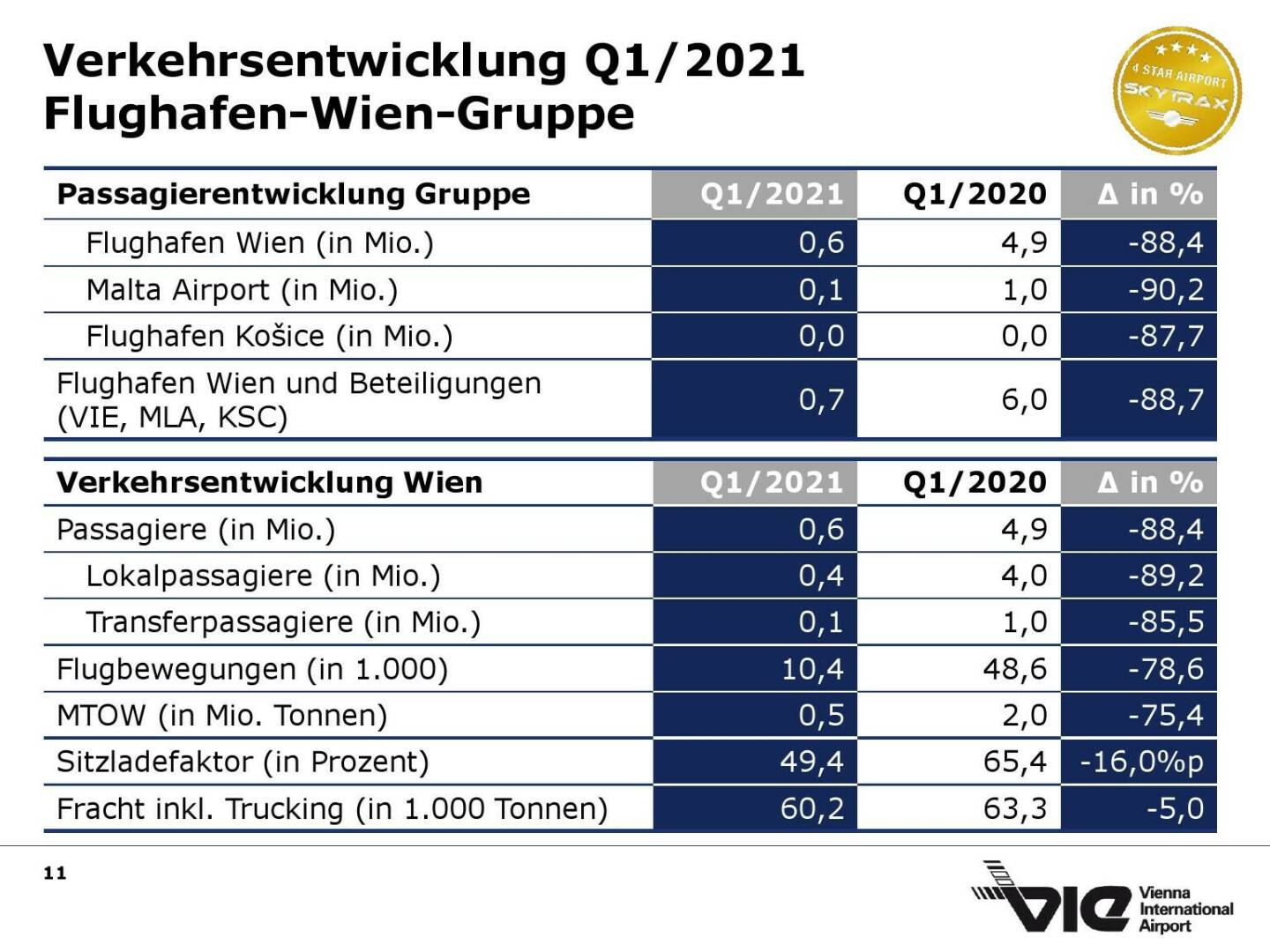 Flughafen Wien - Verkehrsentwicklung Q1/2021