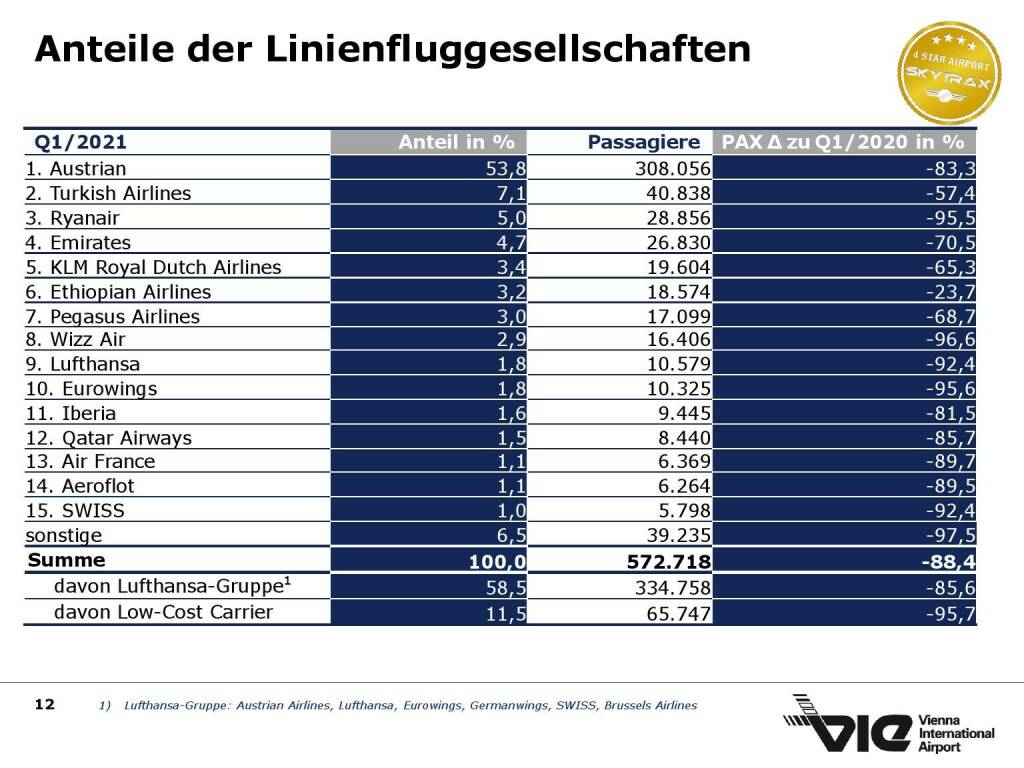 Flughafen Wien - Anteile der Linienfluggesellschaften  (15.06.2021) 