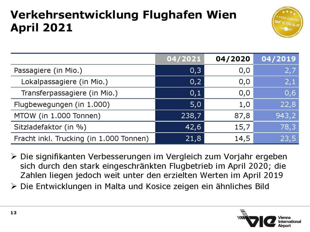 Flughafen Wien - Verkehrsentwicklung Flughafen Wien April 2021 (15.06.2021) 