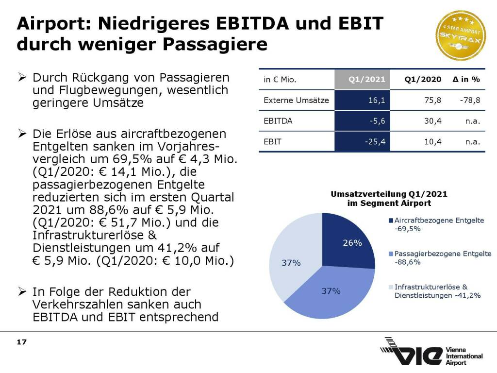 Flughafen Wien - Airport: Niedrigeres EBITDA und EBIT durch weniger Passagiere  (15.06.2021) 