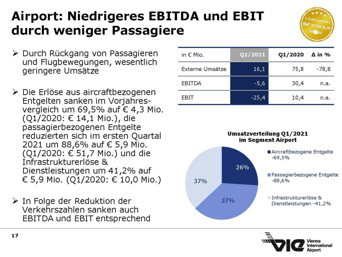 Flughafen Wien - Airport: Niedrigeres EBITDA und EBIT durch weniger Passagiere 