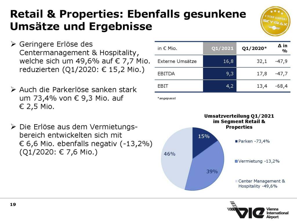 Flughafen Wien - Retail & Properties: Ebenfalls gesunkene Umsätze und Ergebnisse (15.06.2021) 