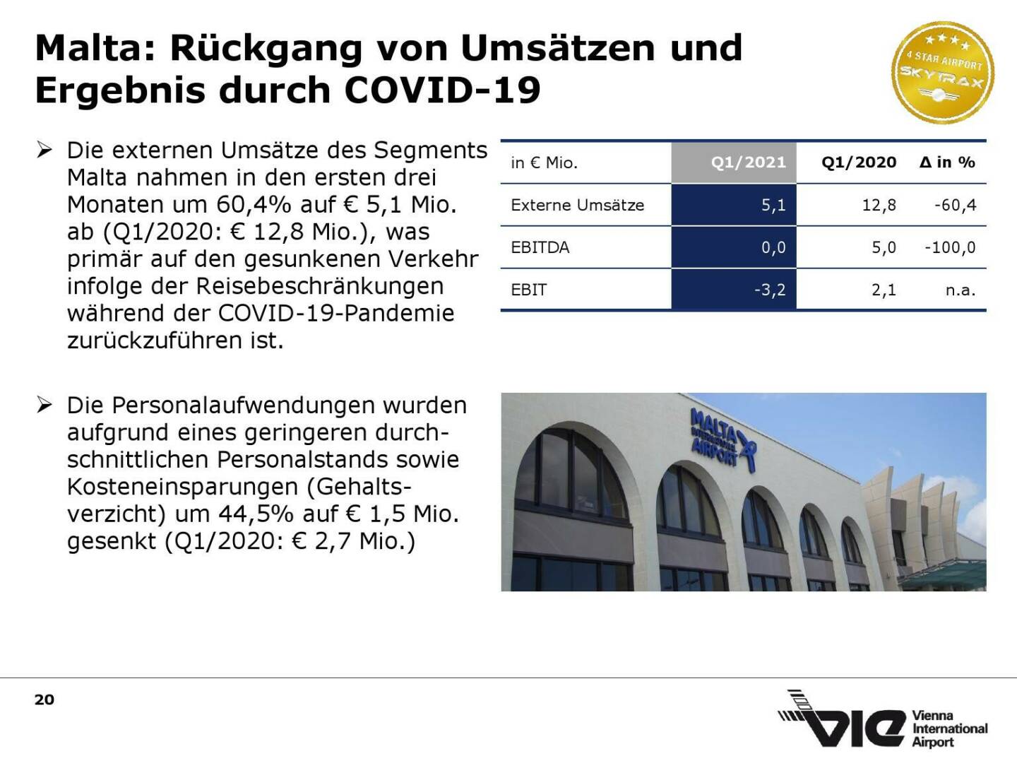 Flughafen Wien - Malta: Rückgang von Umsätzen und Ergebnis durch COVID-19