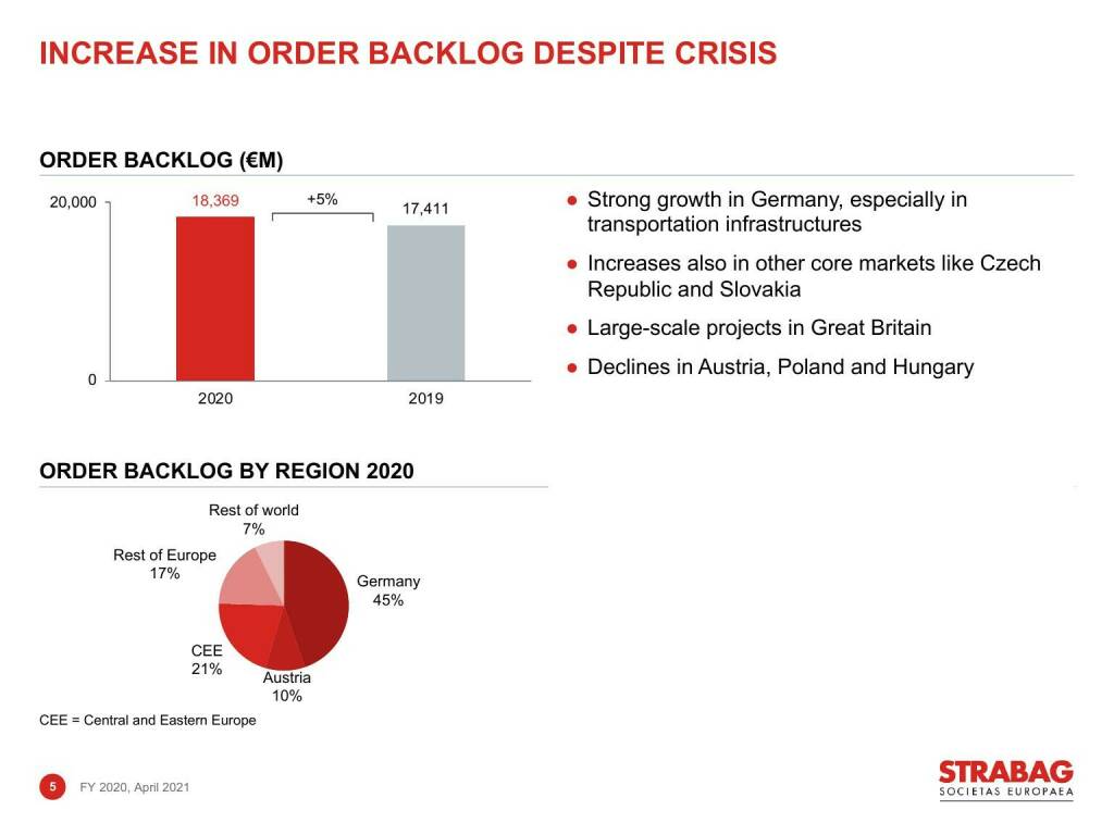 Strabag - Increase in order backlog despite crisis (16.06.2021) 