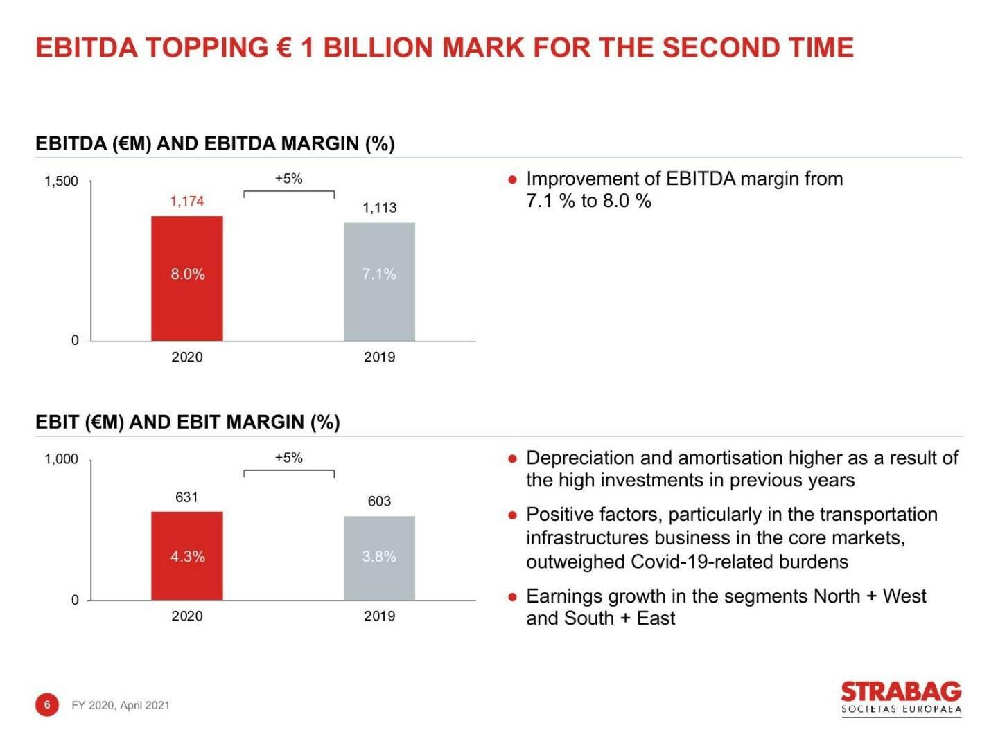 Strabag - EBIDTA topping € 1 billion mark for the second time
