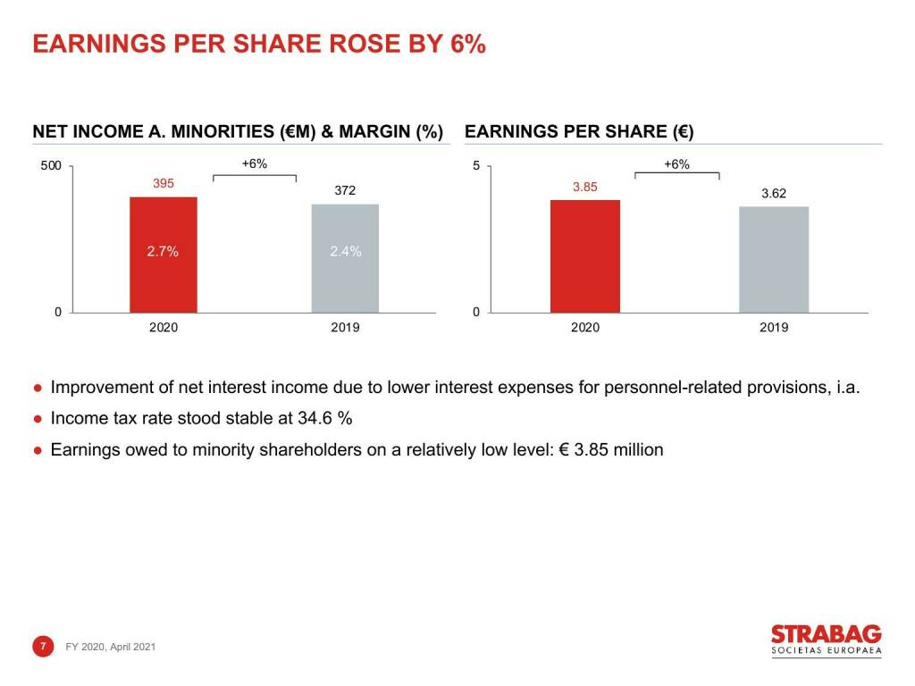 Strabag - Earnings per share rose by 6% (16.06.2021) 
