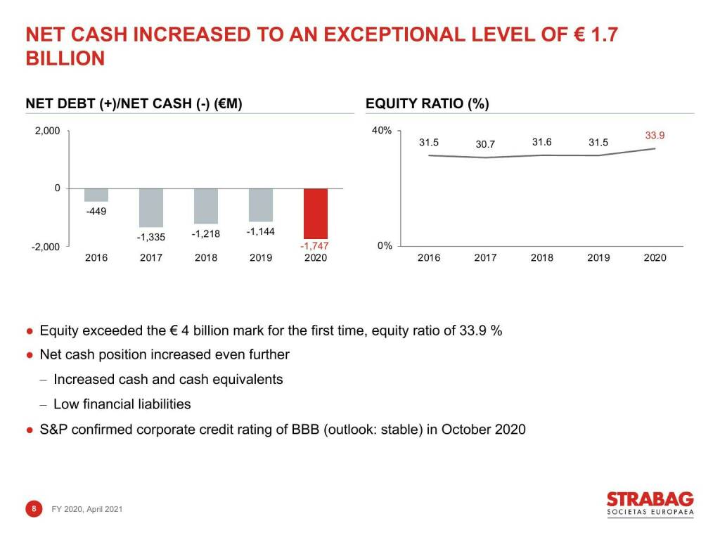 Strabag - Net cash increased to an exceptional level of € 1.7 billion (16.06.2021) 