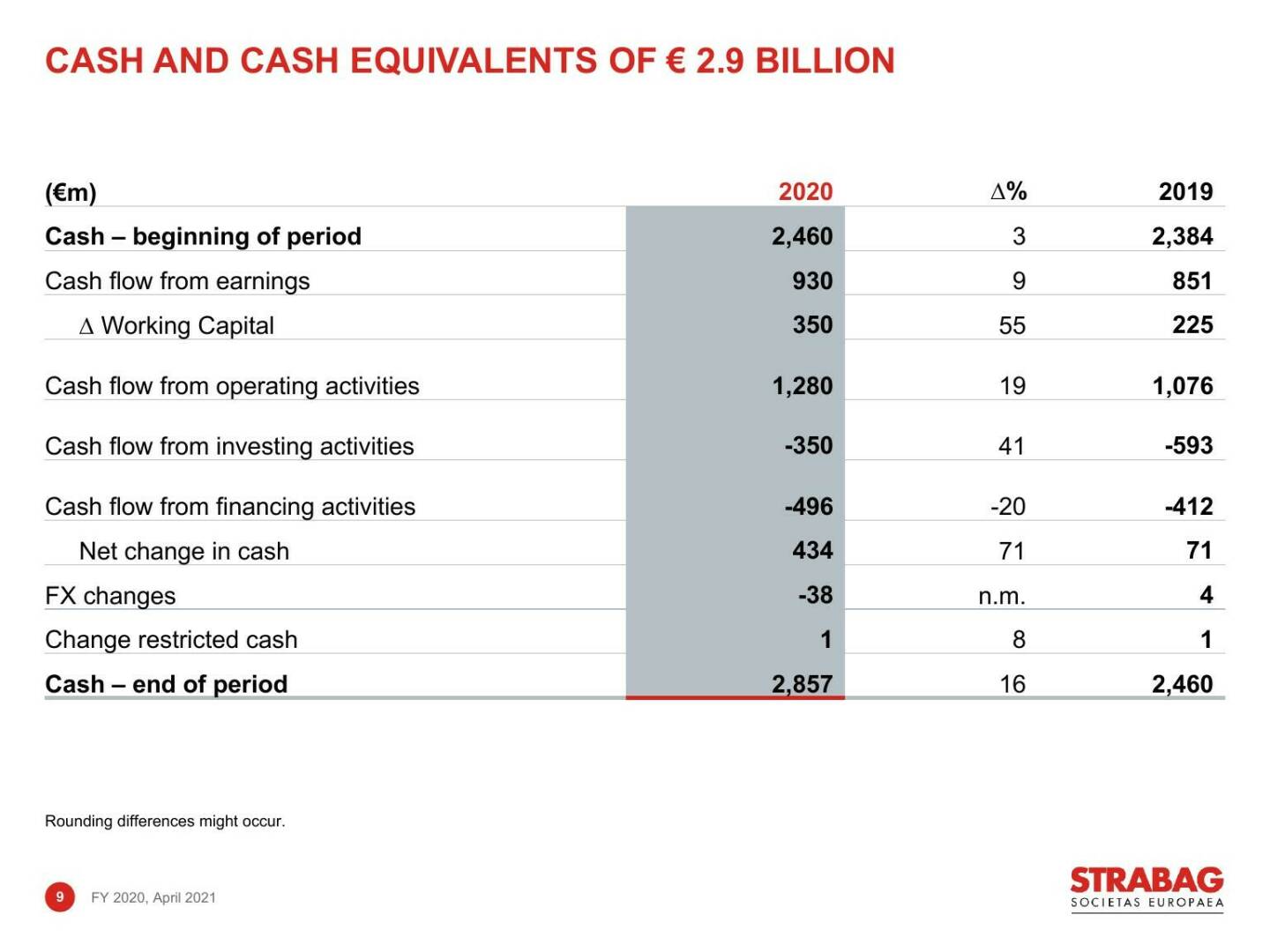 Strabag - Cash and cash equivalents of € 2.9 billion