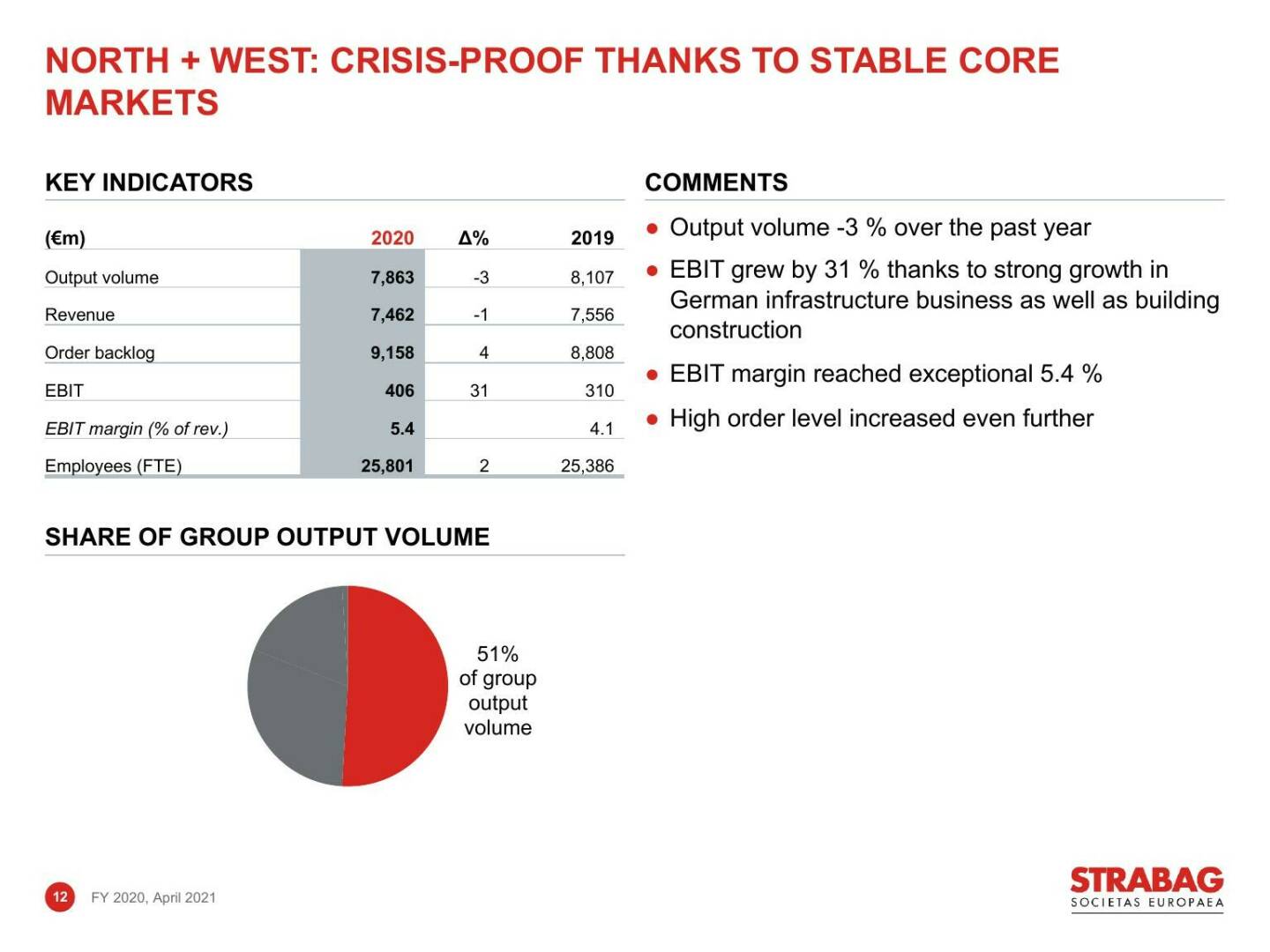 Strabag - North + west: crisis-proof thanks to stable core markets