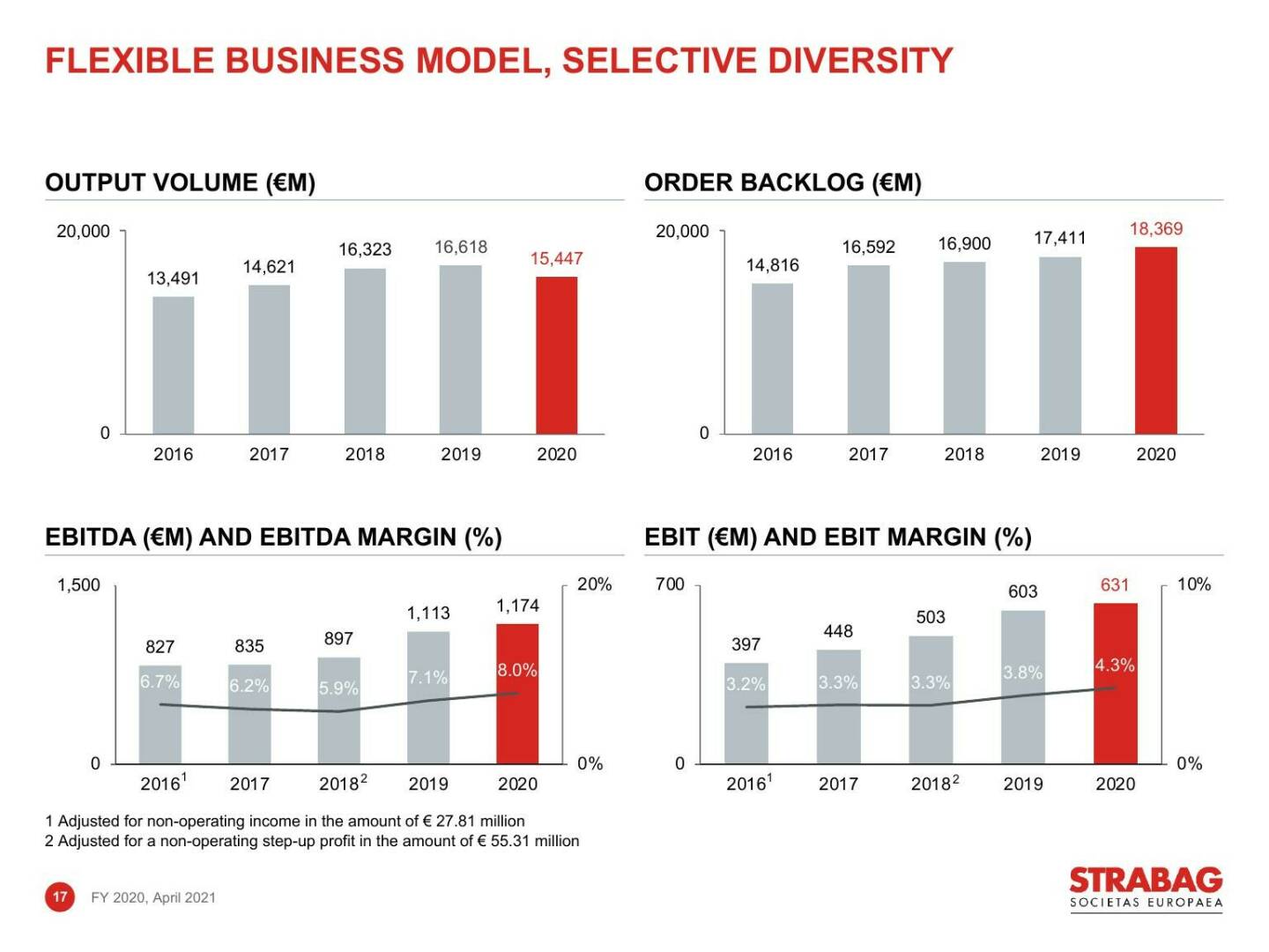 Strabag - Flexible business model, selective diversity