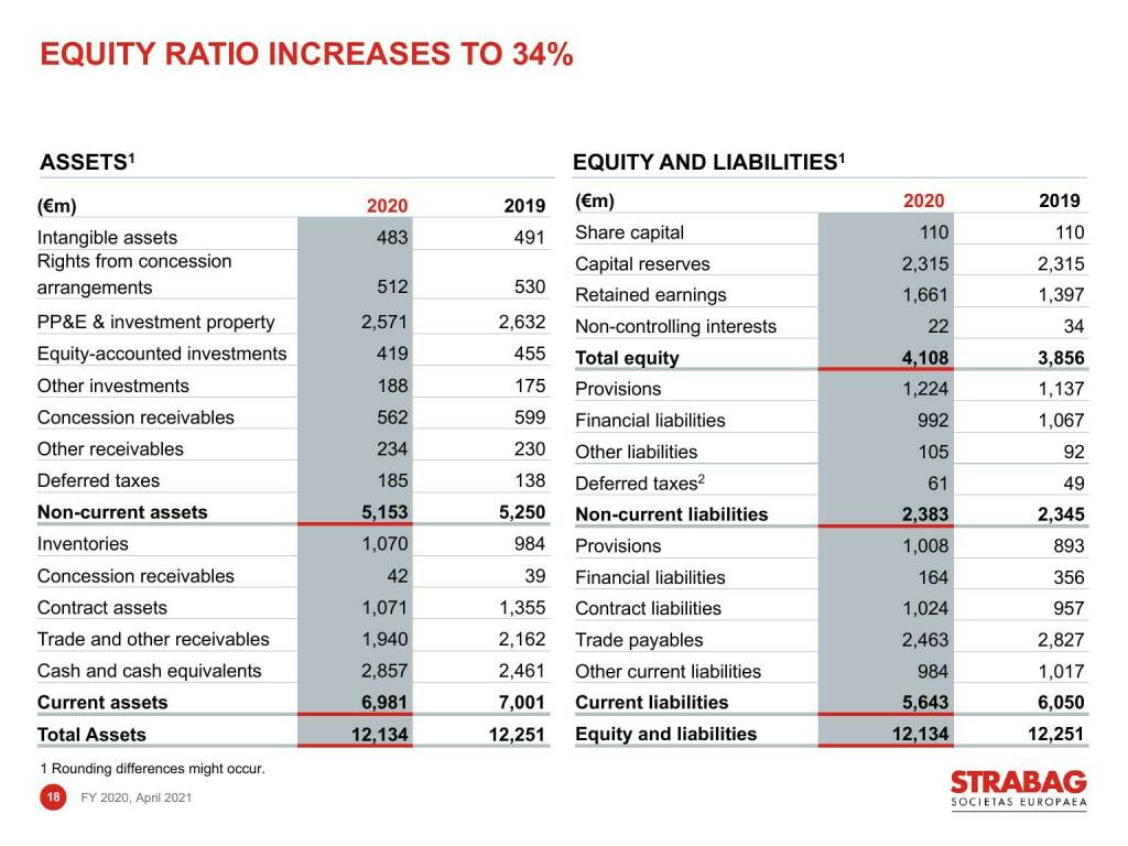 Strabag - Equity ration increases to 34% (16.06.2021) 