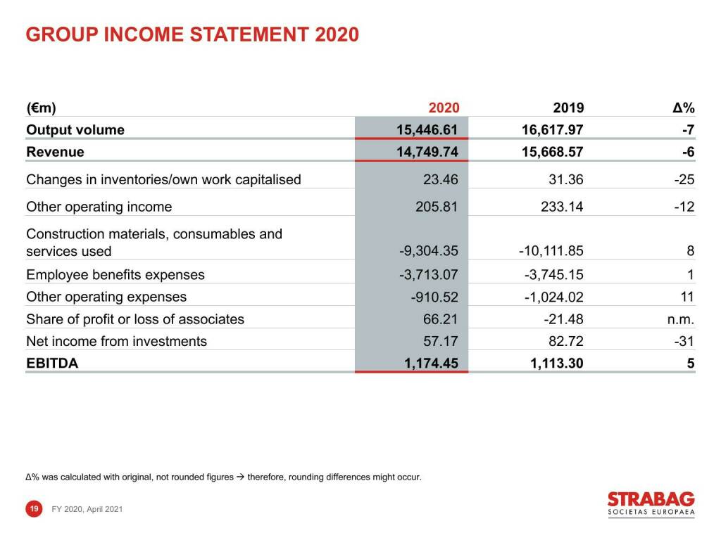 Strabag - Group income statement 2020 (16.06.2021) 