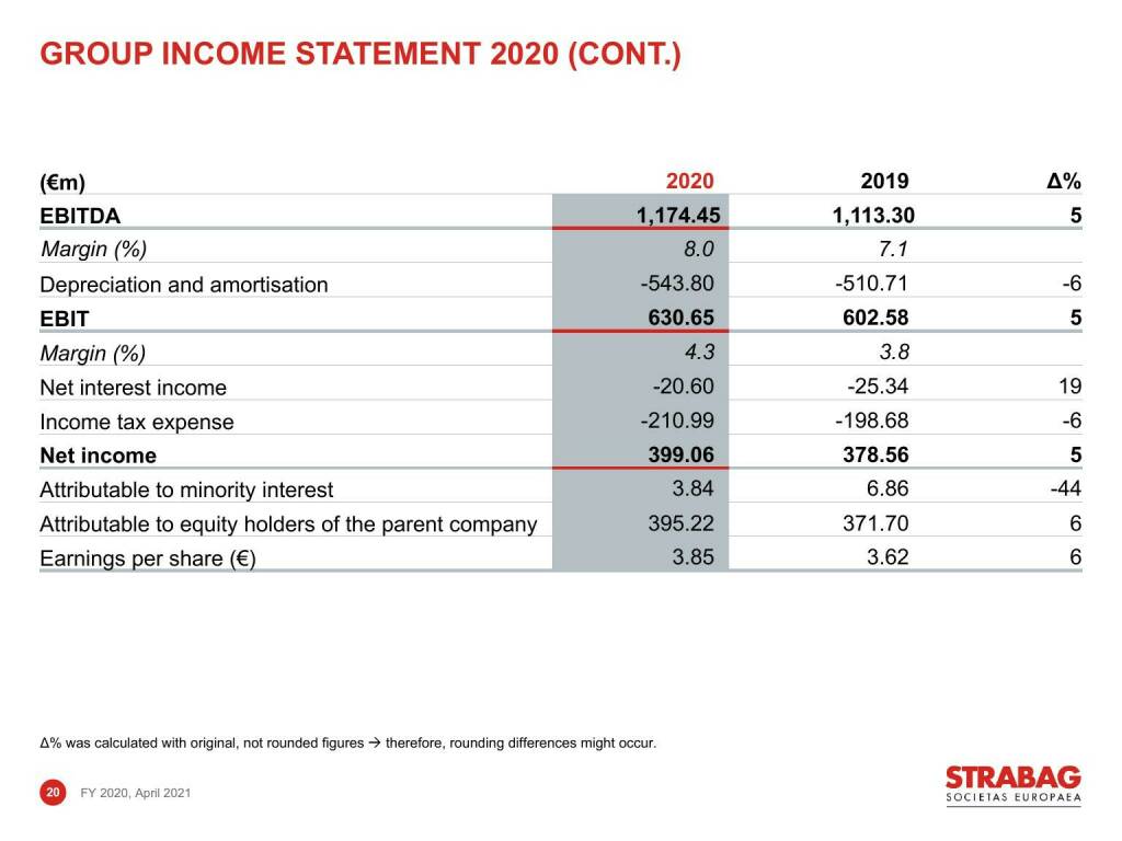 Strabag - Group income statement 2020 (cont.) (16.06.2021) 