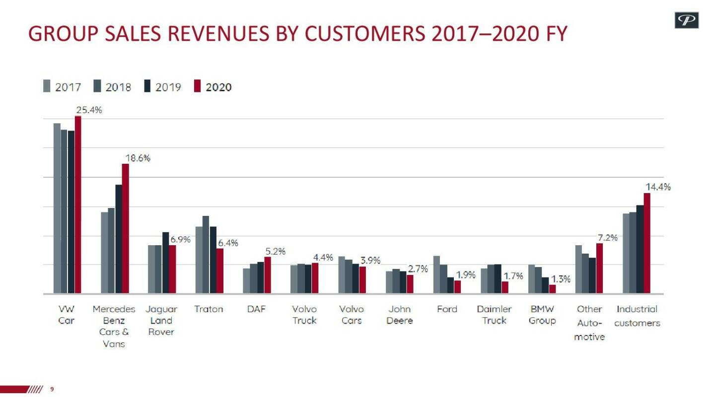 Polytec - Group sales revenues by customers 2017-2020 FY