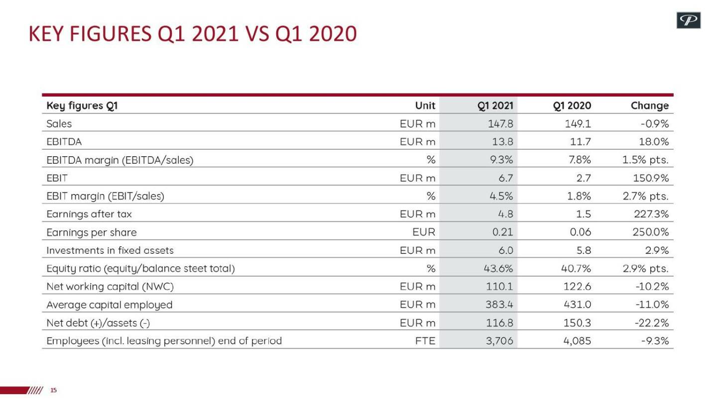 Polytec - Key figures Q1 2021 vs Q1 2020