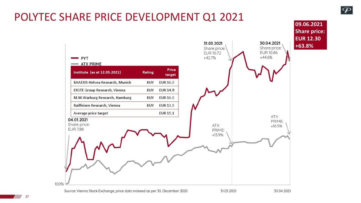 Polytec - Share price development Q1 2021