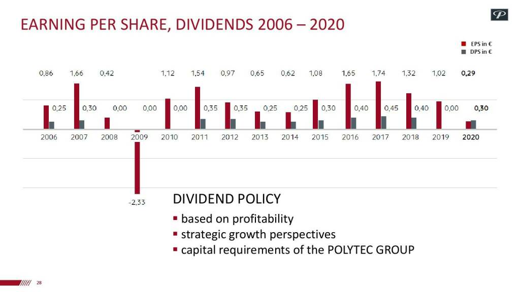 Polytec - Earning per share (17.06.2021) 
