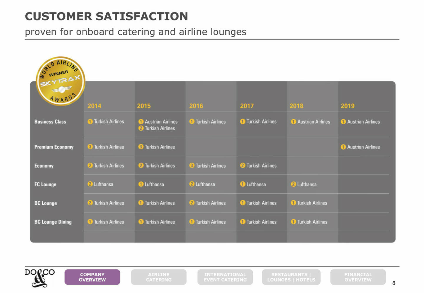 Do&Co - CUSTOMER SATISFACTION