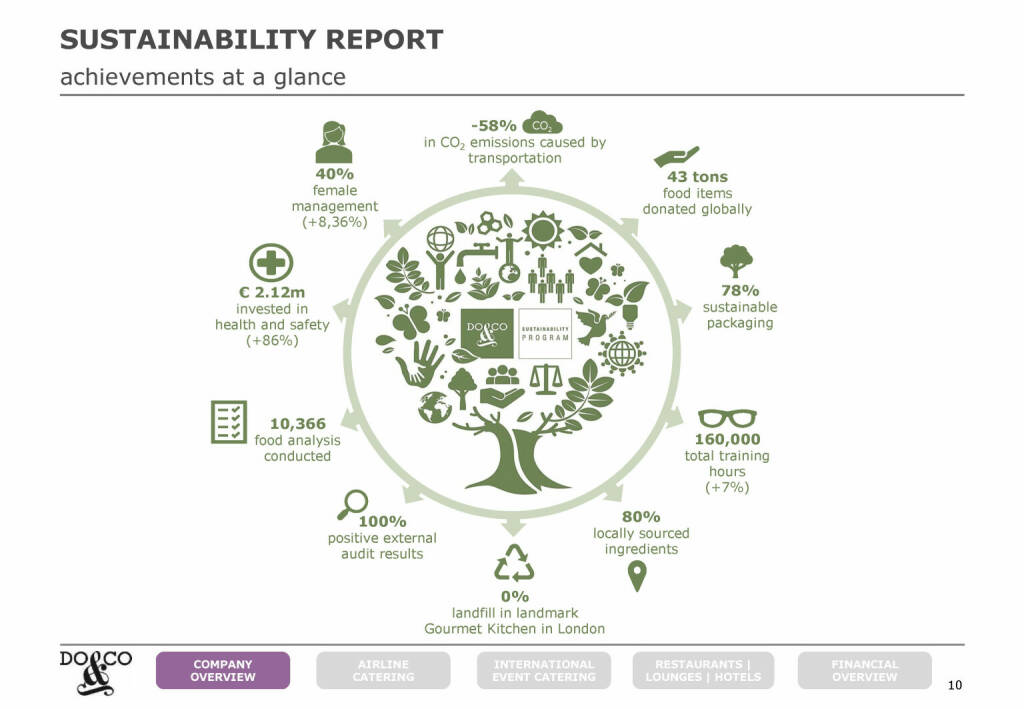 Do&Co - SUSTAINABILITY REPORT (20.06.2021) 