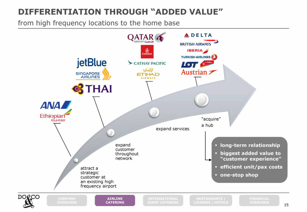 Do&Co - DIFFERENTIATION THROUGH “ADDED VALUE” (20.06.2021) 