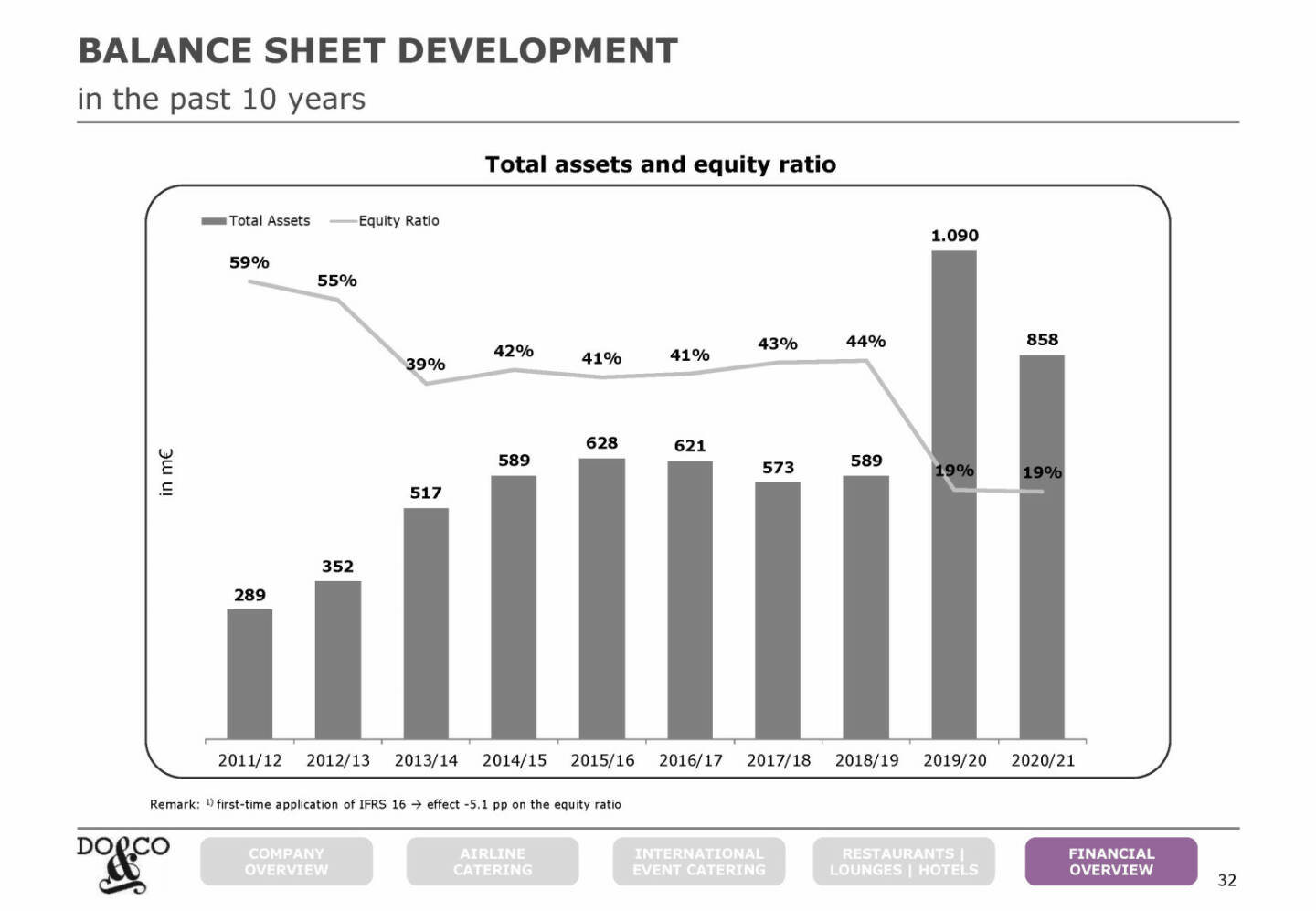 Do&Co - BALANCE SHEET DEVELOPMENT