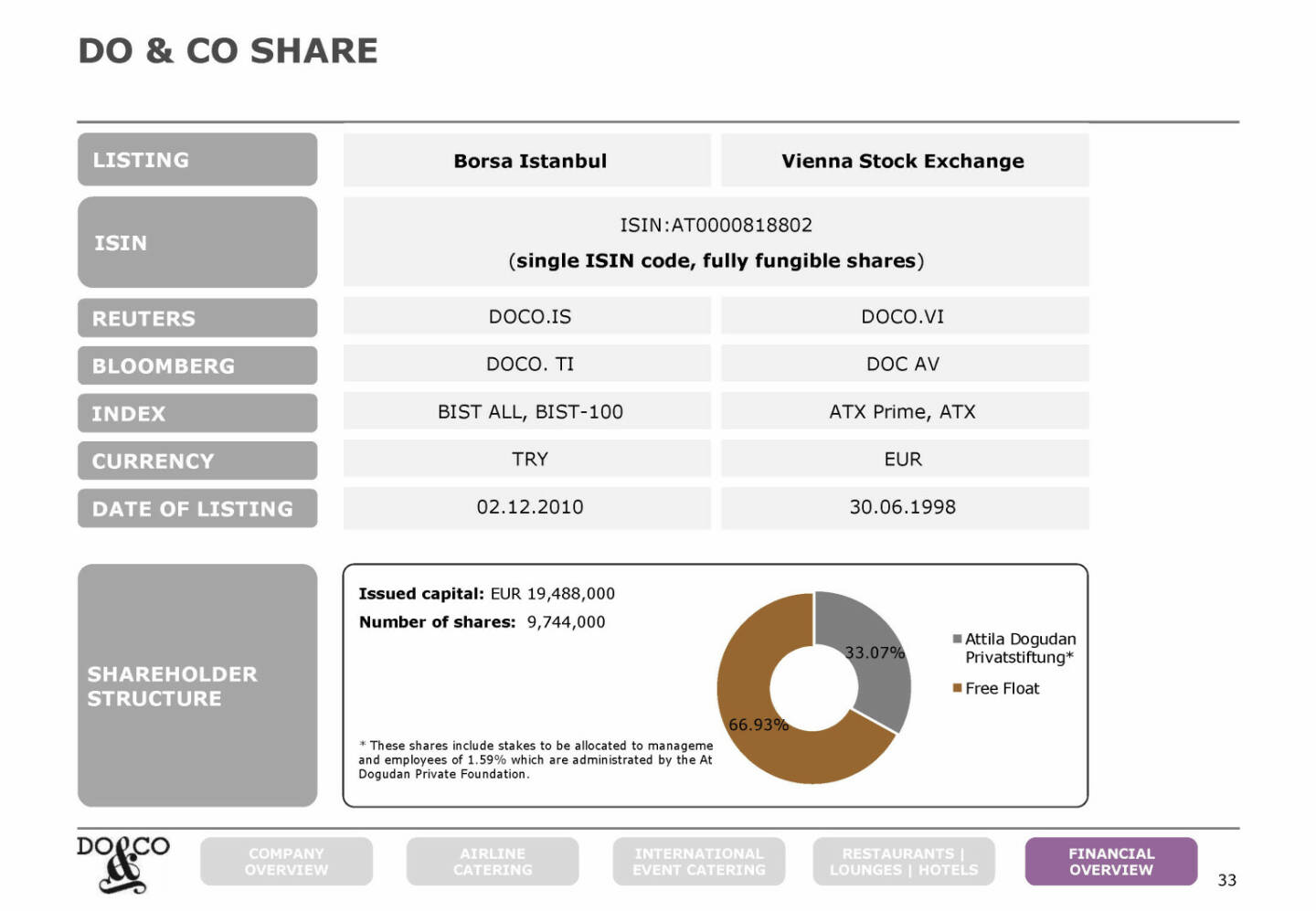 Do&Co - SHARE