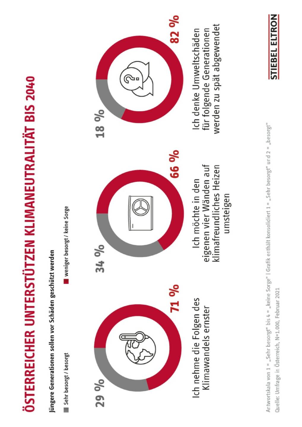 STIEBEL ELTRON: Umfrage: Österreicher unterstützen Klimaneutralität bis 2040; Credit: Stiebel