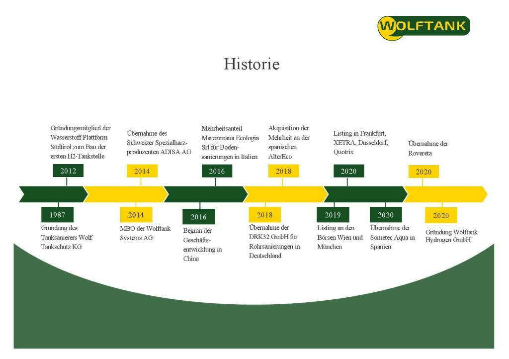 Wolftank - Historie (28.06.2021) 