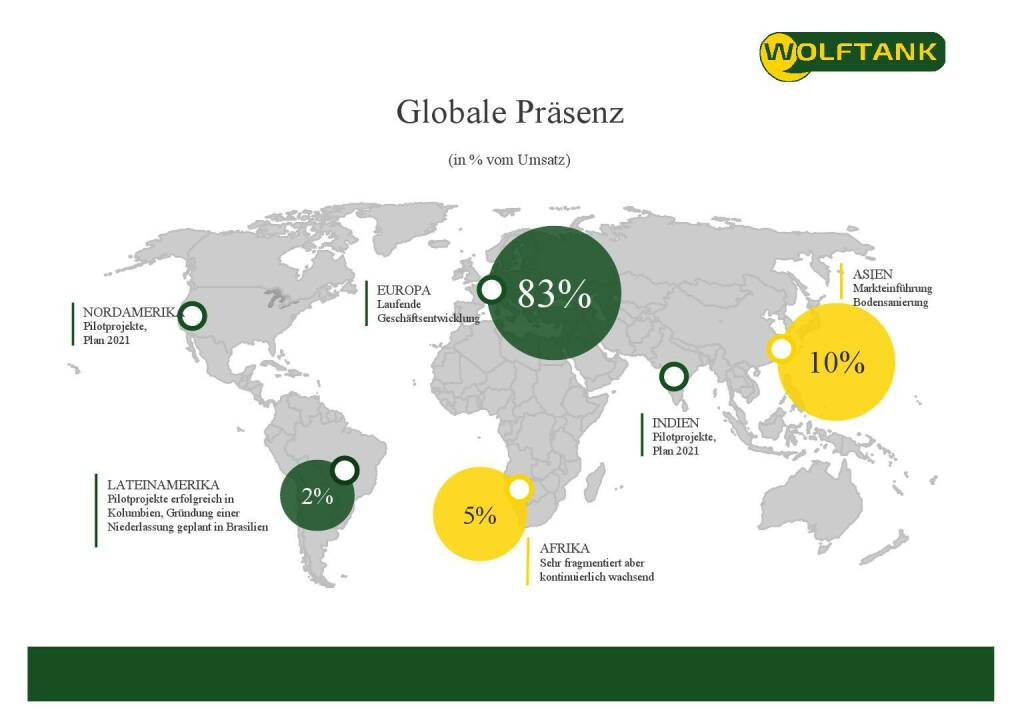 Wolftank - Globale Präsenz  (28.06.2021) 