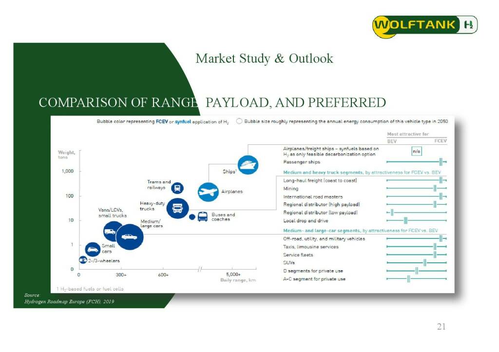 Wolftank - Market Study & Outlook (28.06.2021) 