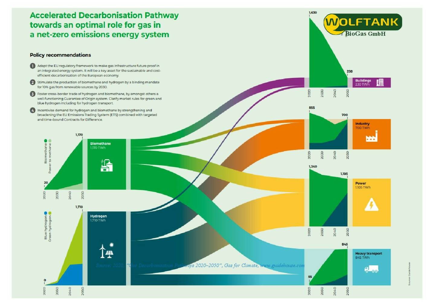 Wolftank - Accelerated Decarbonisation Pathway towards an optimal role for gas in a net-zero emissions energy system