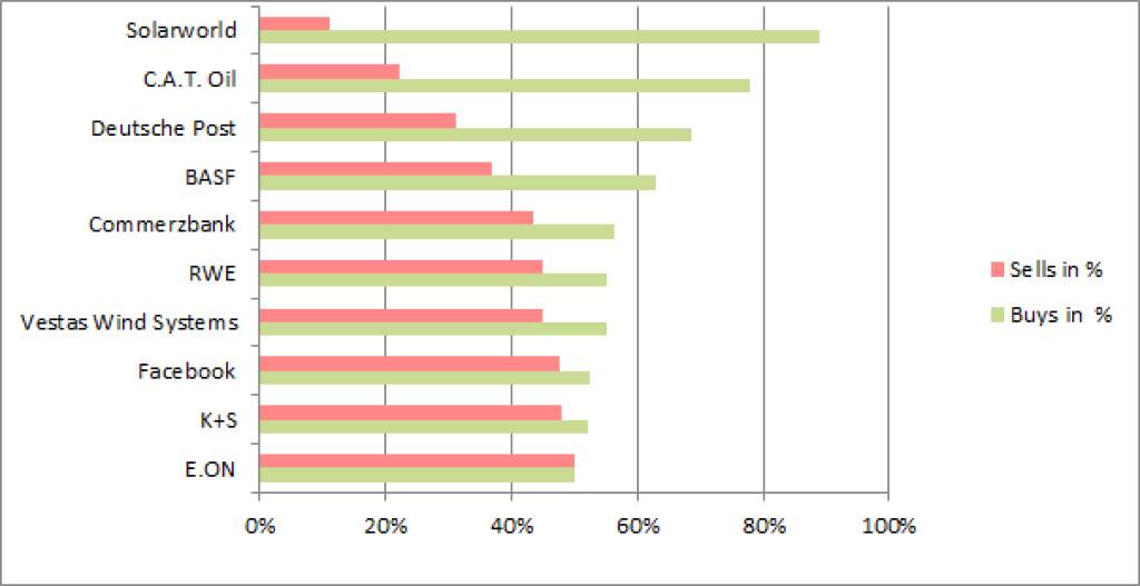 wikifolio-View 7.8.: Gekauft wurde Solarworld, verkauft e.on (07.08.2013)