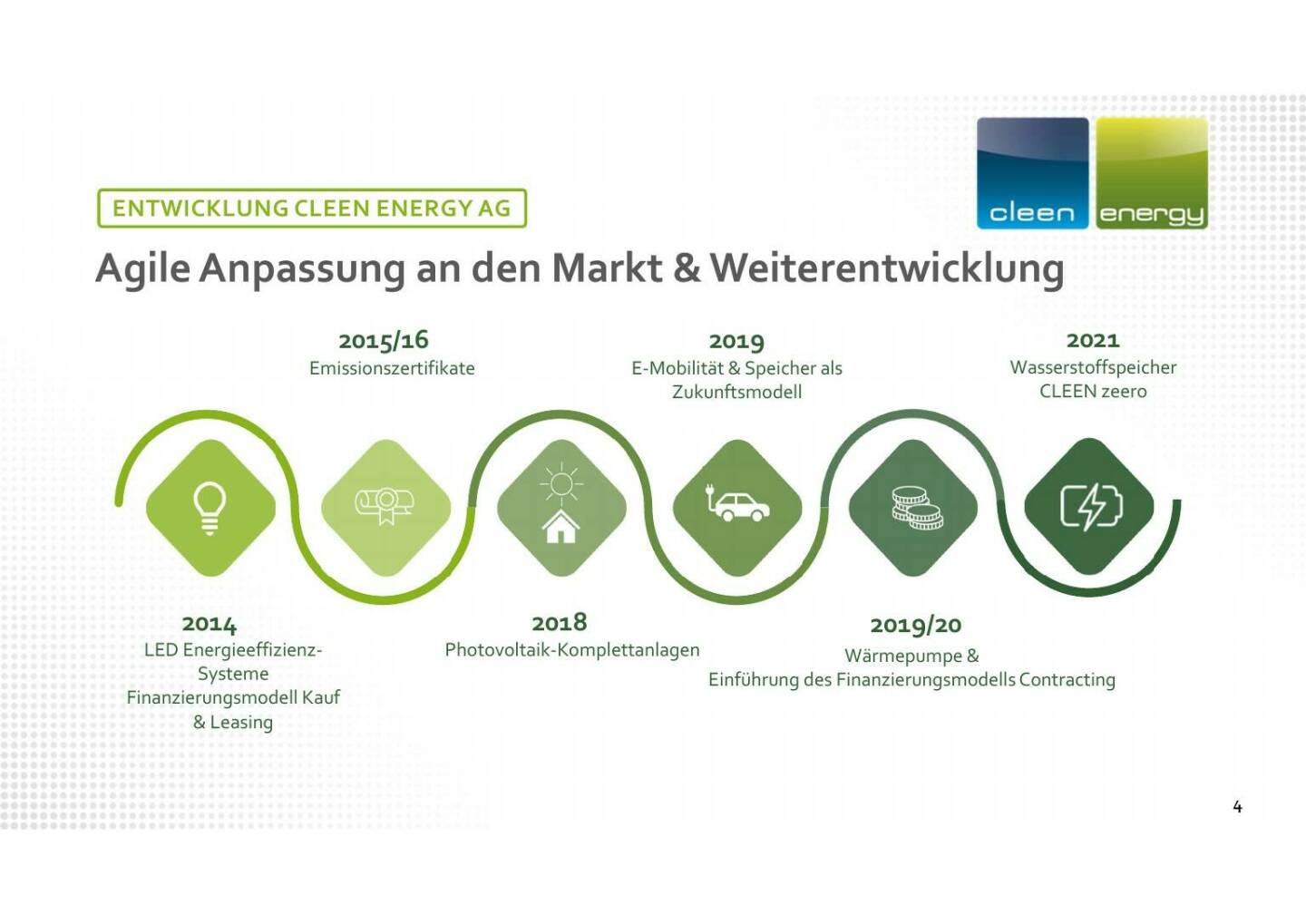 Cleen Energy - Entwicklung Cleen Energy AG
