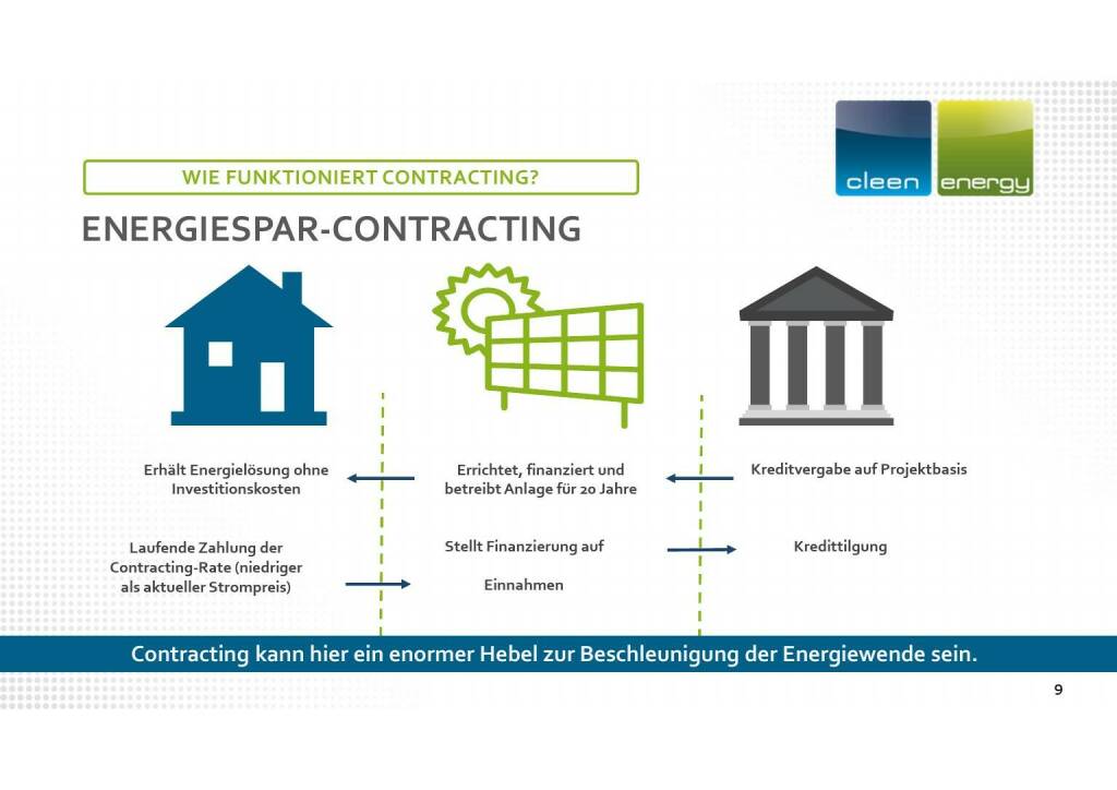 Cleen Energy - Wie funktioniert contracting? (29.06.2021) 