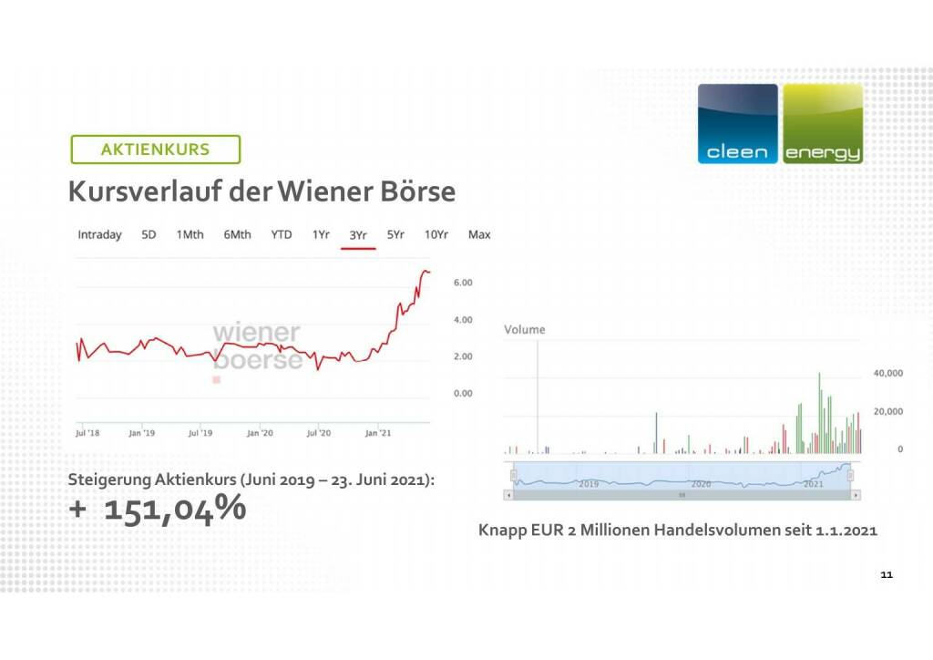 Cleen Energy - Aktienkurs (29.06.2021) 