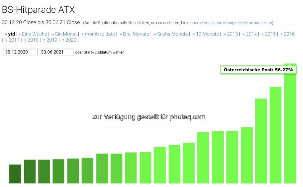 ATX TR Werte im Halbjahr. Österreichische Post vorne (01.07.2021) 