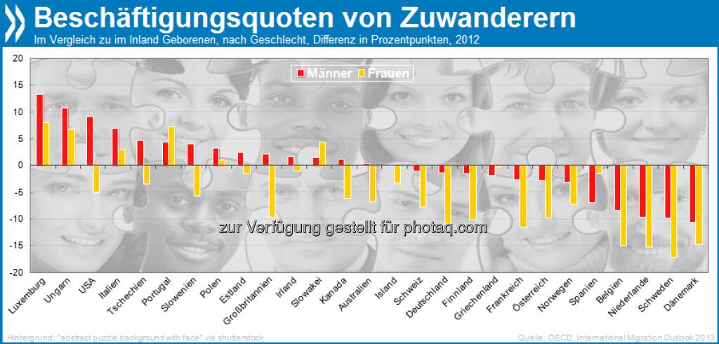 Arbeitsmigranten? In sechs von 26 erfassten OECD-Ländern sind im Ausland geborene Frauen und Männer häufiger in Beschäftigung als im Inland geborene: Polen, Ungarn, Slowakei, Luxemburg, Portugal, und Italien. In den drei letztgenannten hat diese Aufteilung seit mindestens zehn Jahren Tradition.

Mehr unter http://bit.ly/19SStuh (International Migration Outlook 2013, S.86f.), © OECD (08.08.2013) 