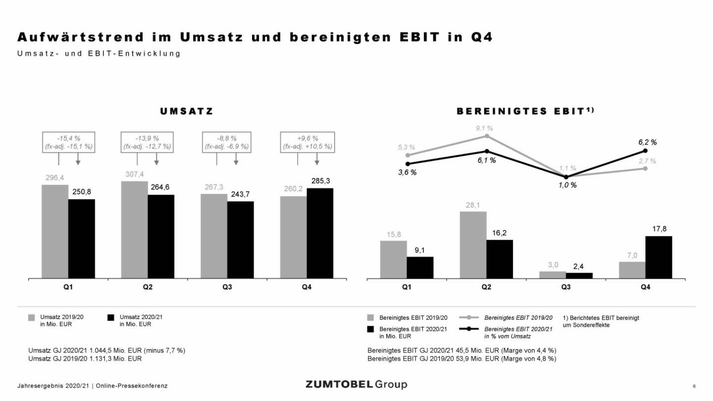Zumtobel - Aufwärtstrend im Umsatz und bereinigten EBIT in Q4